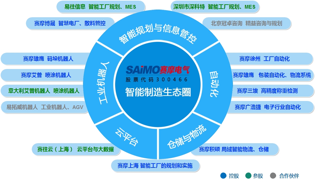 賽摩電氣智能制造生態(tài)圈