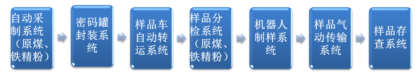 全自動機(jī)器人制樣
